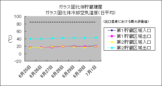 ガラス固化体貯蔵建屋 ガラス固化体冷却空気温度(日平均)