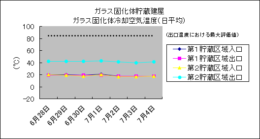 ガラス固化体貯蔵建屋 ガラス固化体冷却空気温度(日平均)