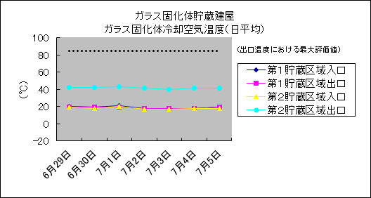 ガラス固化体貯蔵建屋 ガラス固化体冷却空気温度(日平均)