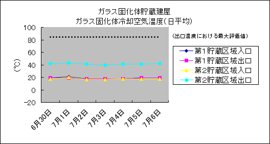 ガラス固化体貯蔵建屋 ガラス固化体冷却空気温度(日平均)