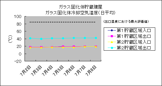 ガラス固化体貯蔵建屋 ガラス固化体冷却空気温度(日平均)
