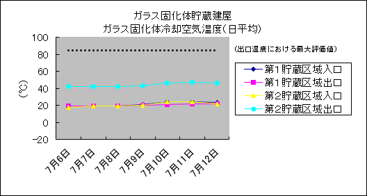 ガラス固化体貯蔵建屋 ガラス固化体冷却空気温度(日平均)