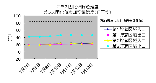 ガラス固化体貯蔵建屋 ガラス固化体冷却空気温度(日平均)