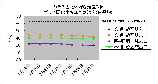 ガラス固化体貯蔵建屋B棟　ガラス固化体冷却空気温度(日平均)