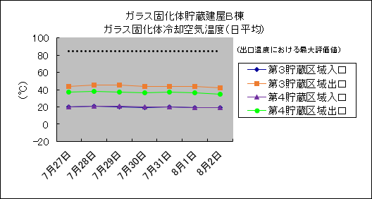 ガラス固化体貯蔵建屋B棟　ガラス固化体冷却空気温度(日平均)