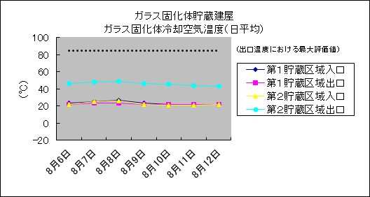 ガラス固化体貯蔵建屋 ガラス固化体冷却空気温度(日平均)