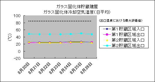 ガラス固化体貯蔵建屋 ガラス固化体冷却空気温度(日平均)