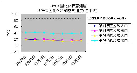 ガラス固化体貯蔵建屋 ガラス固化体冷却空気温度(日平均)