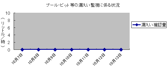 プール・ピット等の漏えい監視に係る状況