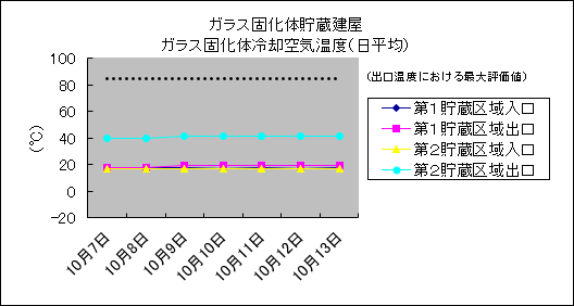 ガラス固化体貯蔵建屋 ガラス固化体冷却空気温度(日平均)