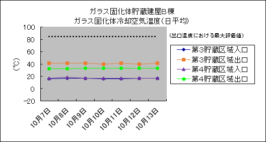 ガラス固化体貯蔵建屋B棟　ガラス固化体冷却空気温度(日平均)