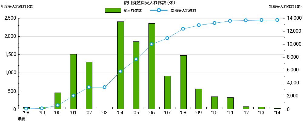 使用済燃料の受入れ体数