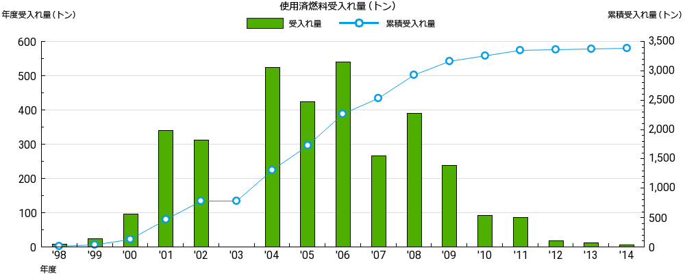 使用済燃料の受入れ量