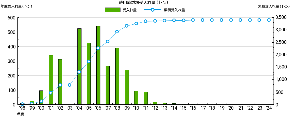 使用済燃料の受入れ量