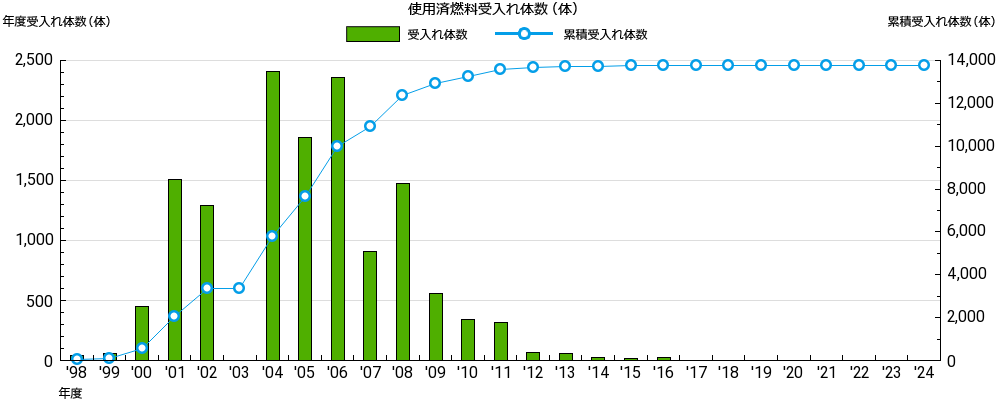 使用済燃料の受入れ体数