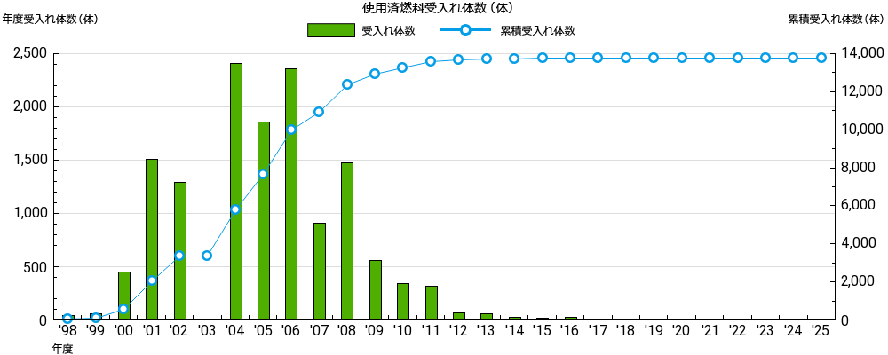 使用済燃料の受入れ体数