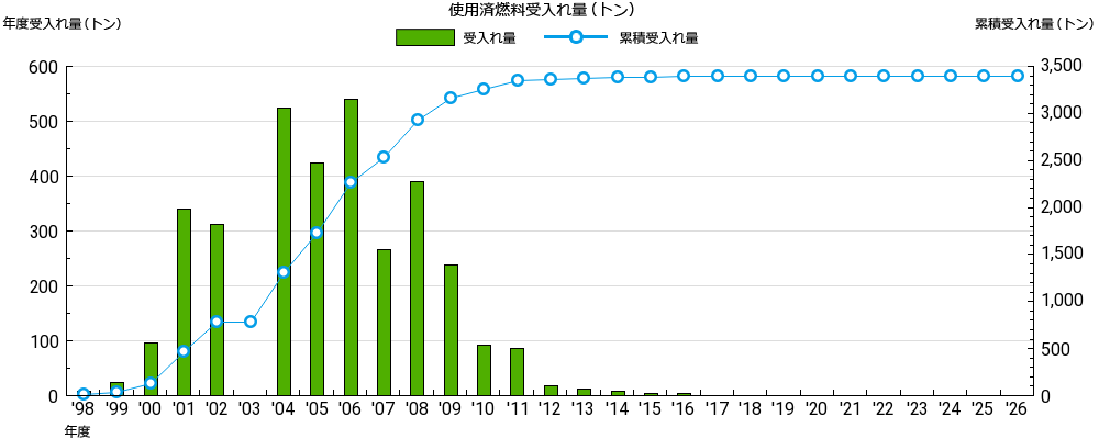 使用済燃料の受入れ量