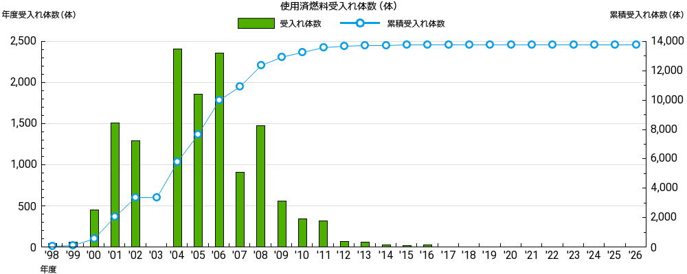 使用済燃料の受入れ体数