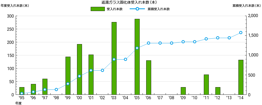 返還ガラス固化体受入れ本数