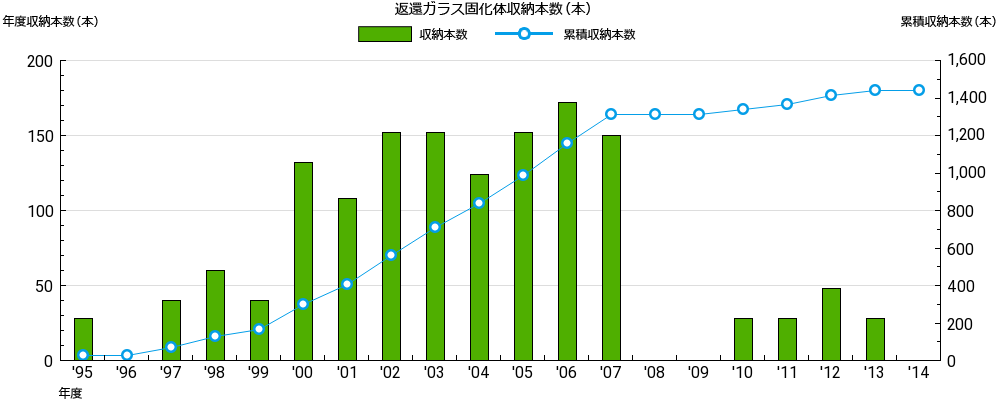 返還ガラス固化体収納本数