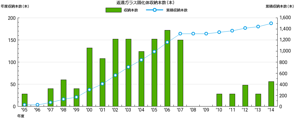 返還ガラス固化体収納本数