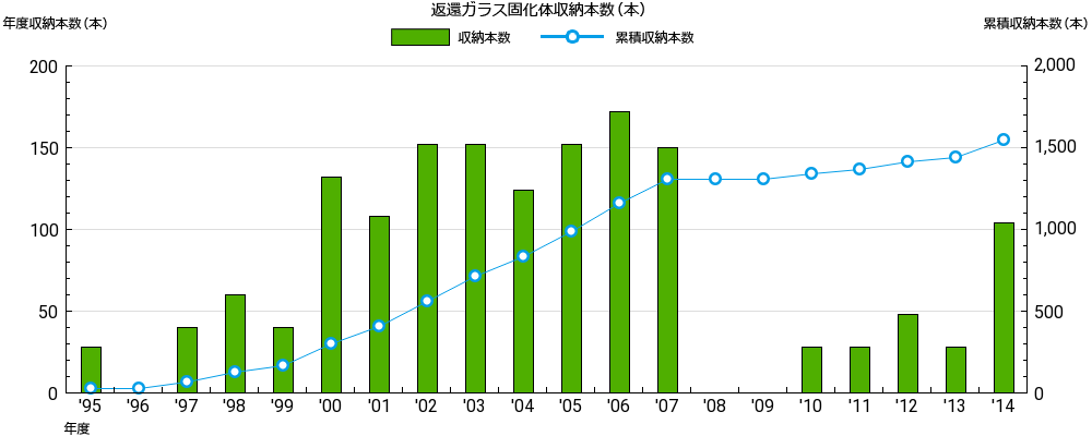 返還ガラス固化体収納本数