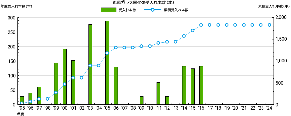 返還ガラス固化体受入れ本数