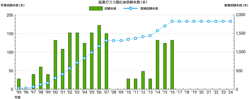 返還ガラス固化体収納本数
