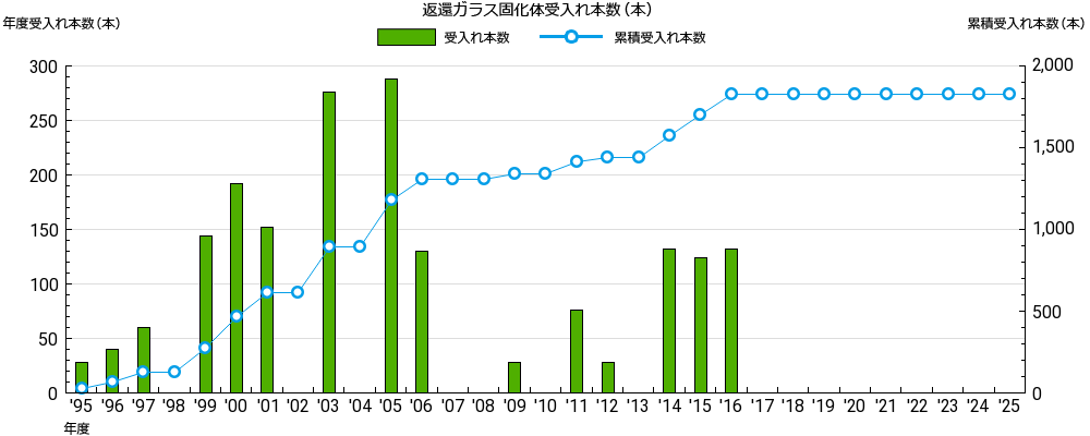返還ガラス固化体受入れ本数