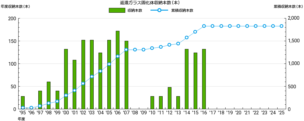 返還ガラス固化体収納本数