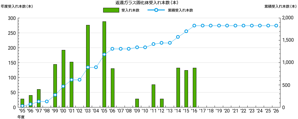 返還ガラス固化体受入れ本数