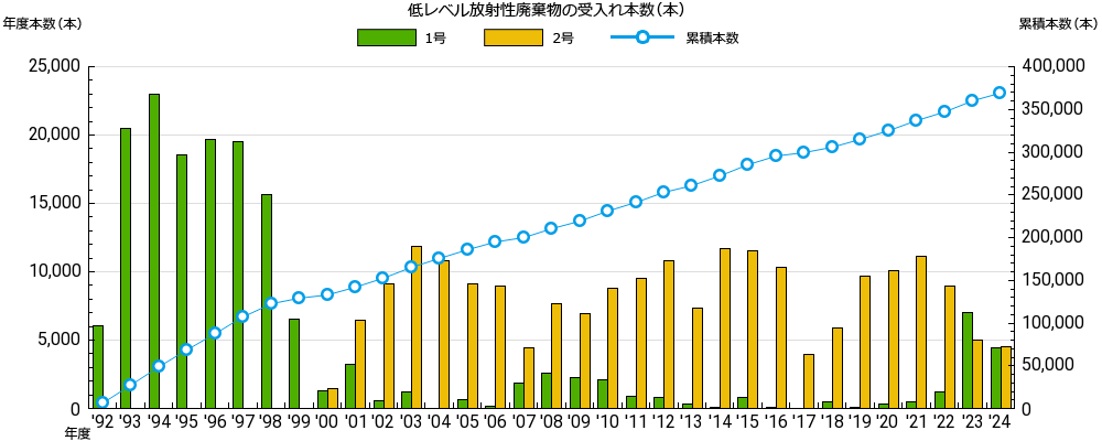 低レベル放射性廃棄物の受入れ状況