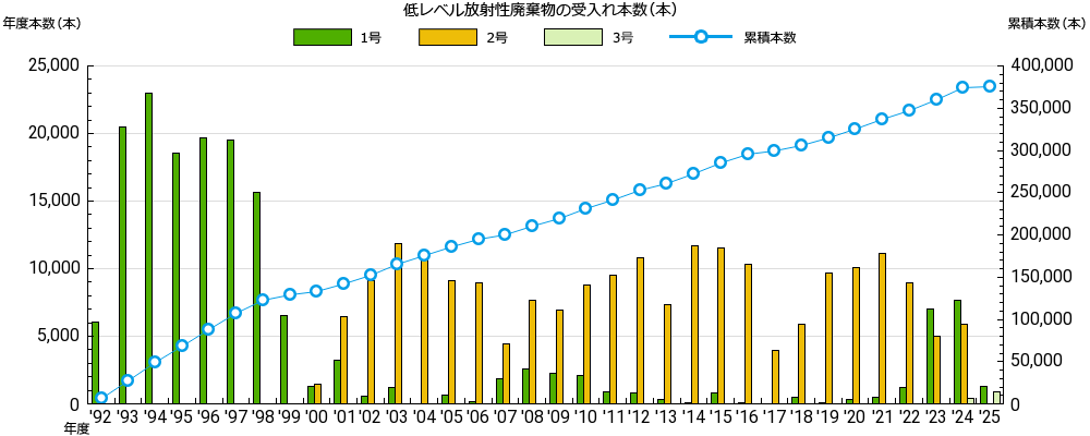 低レベル放射性廃棄物の受入れ状況