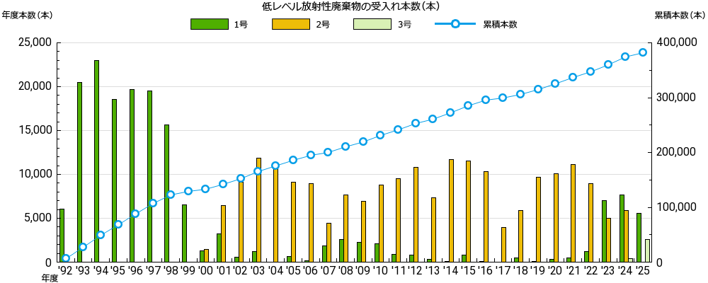 低レベル放射性廃棄物の受入れ状況