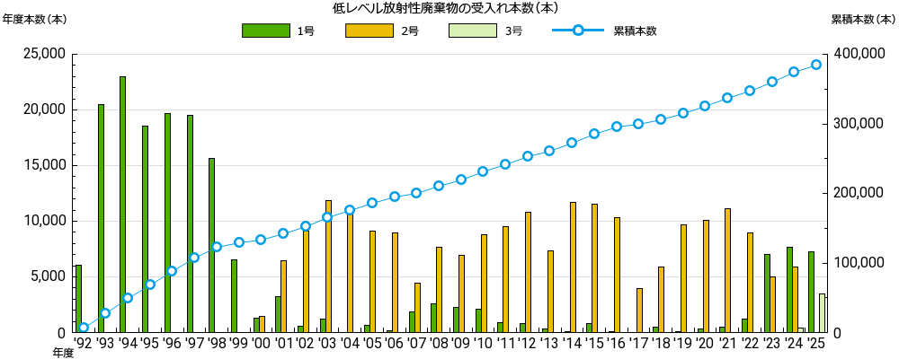 低レベル放射性廃棄物の受入れ状況