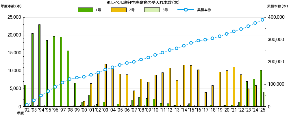 低レベル放射性廃棄物の受入れ状況
