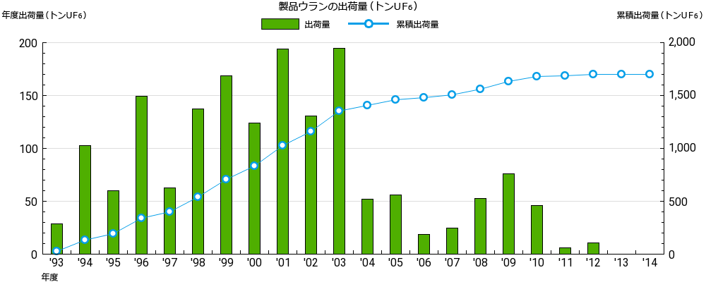 これまでの製品ウランの出荷状況