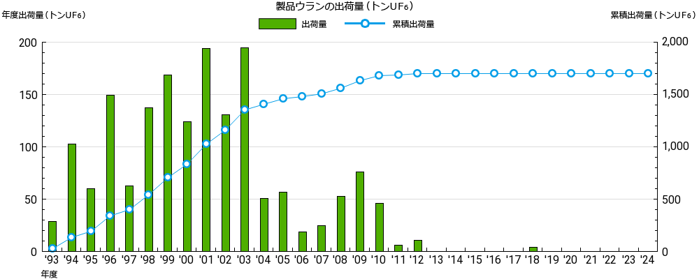これまでの製品ウランの出荷状況