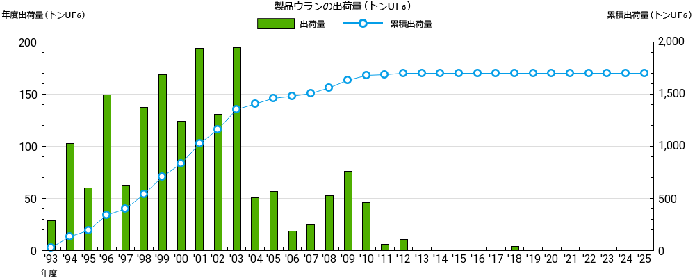 これまでの製品ウランの出荷状況