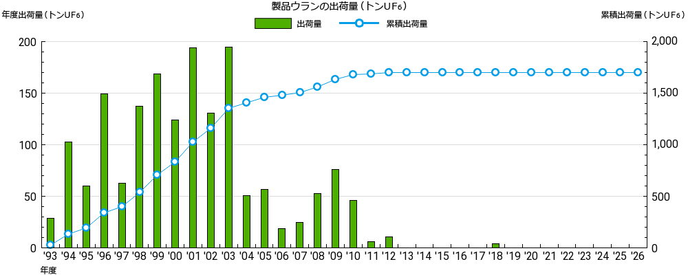 これまでの製品ウランの出荷状況